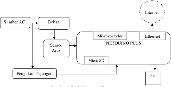 Gambar 1 Blok Diagram Sistem 