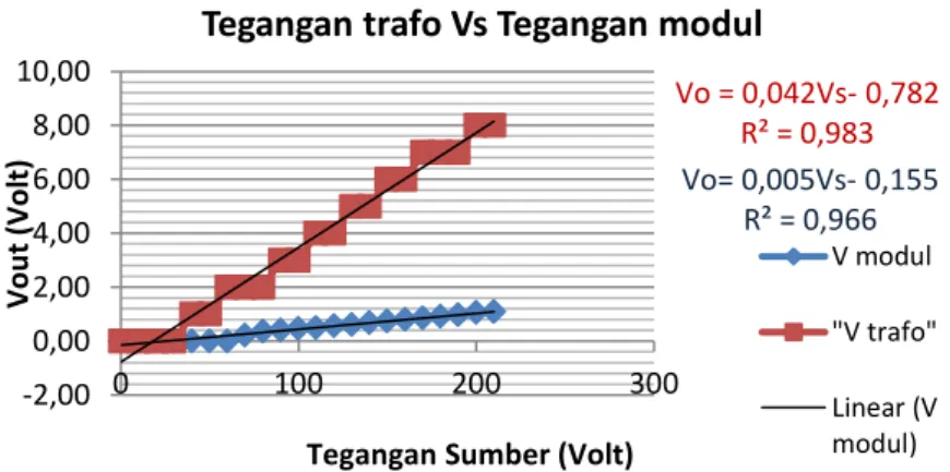 Gambar 13 Grafik Tegangan Luaran Trafo Vs Modul 