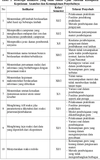 Tabel 5. Beberapa Indikator yang tidak tuntas Ujian Nasional Kabupaten 