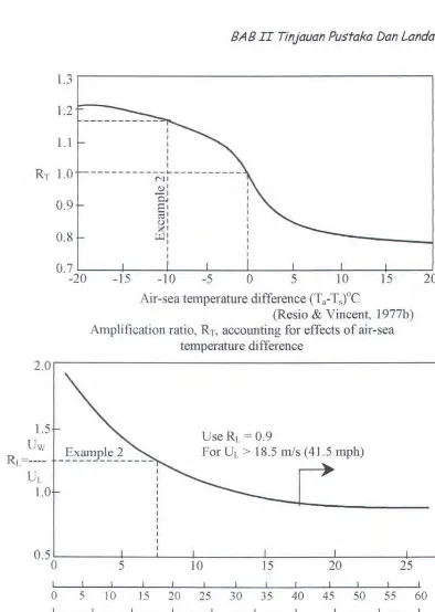 Gambar II.2. Koefisien koreksi kecepatan terhadap perbedaan temperatur 