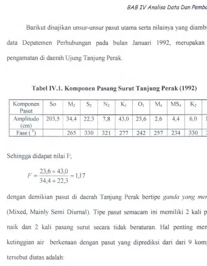 Tabel IV.l. Komponen Pasang Surut Tanjung Perak (1992) 