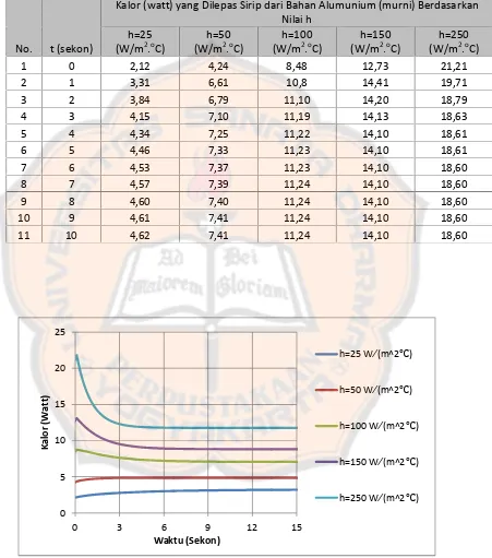 Tabel 5.2.b tabel perbandingan kalor yang dilepas sirip dari bahan alumunium(murni) berdasarkan nilai h dari waktu ke waktu selama 10 detikpertama