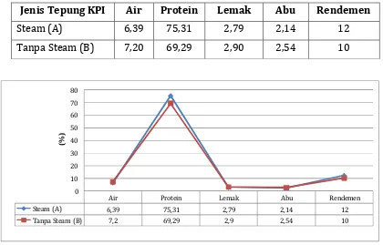 Tabel 4.  Komposisi proksimat Konsentrat Protein Ikan Patin (% )