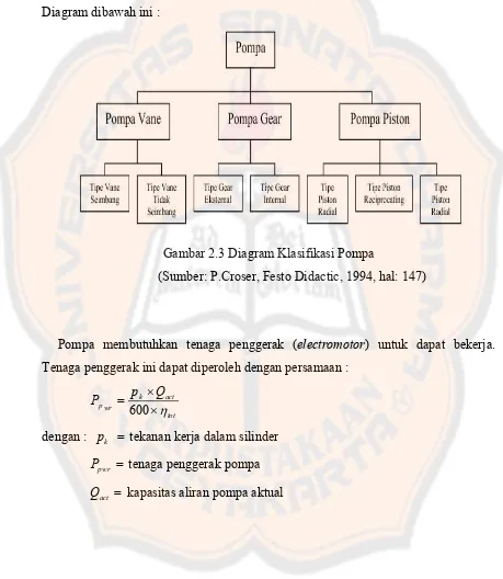 Gambar 2.3 Diagram Klasifikasi Pompa 