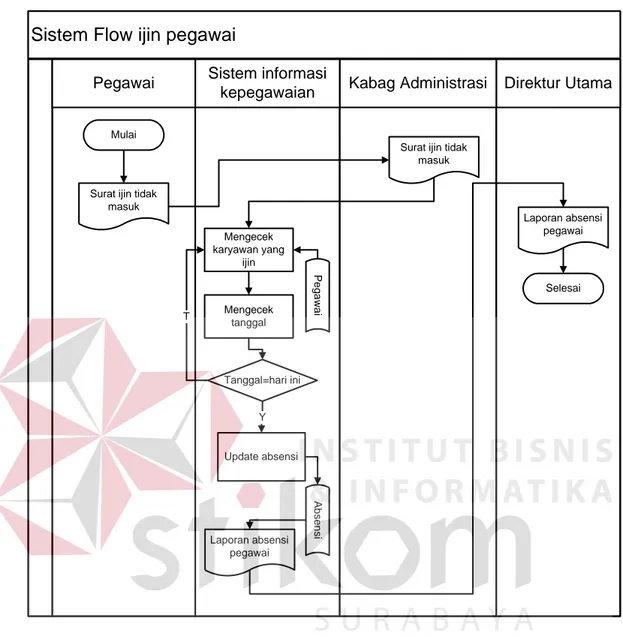 Gambar  4.9  menjelaskan  tentang  Sistem  flow  ijin  pegawai.  Proses  ini  telah  terkomputerisasi