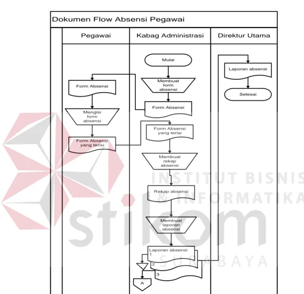 Gambar 4.3 Dokumen Flow Absensi 