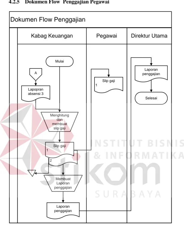 Gambar  4.5  menjelaskan  tentang  dokumen  flow  penggajian  pegawai. 