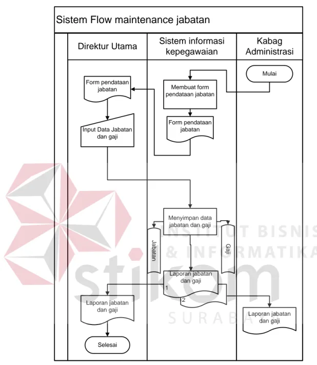 Gambar  4.7.  menjelaskan  tentang  Sistem  flow  maintenance  jabatan. 
