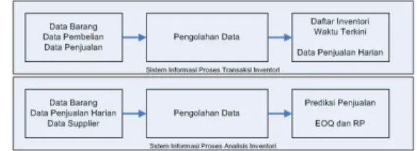Gambar  1 Sistem Informasi Inventori 