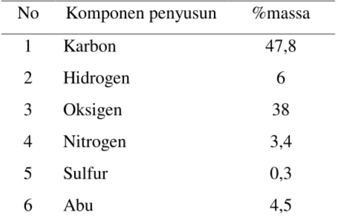 Tabel 3.1. Data hasil analisa komposisi sampah daun  No  Komponen penyusun  %massa 