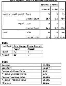 Tabel Hasil Test  Gold Standar (Ekokardiografi) 