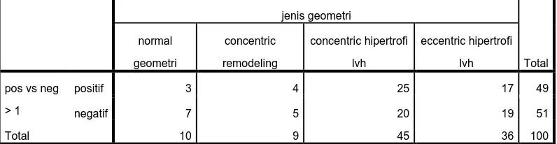 Tabel pos vs neg > 1 * jenis geometri Crosstabulation 