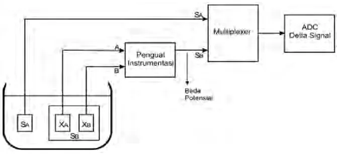 Gambar 5. Struktur sistem untuk pengukuran beda potensial 