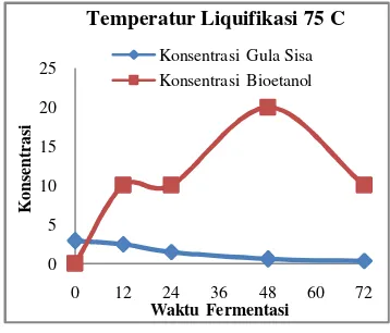 Gambar 3 Kurva Hubungan Antara Waktu Konsentrasi Variasi Temperatur LiquifikasiFermentasi Terhadap Bioetanol dengan  