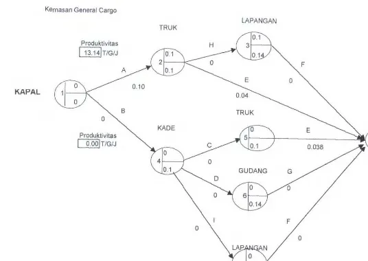 Gambar 4.1. Network Diagram Kemasan GC Dermaga Jamrud Utara 