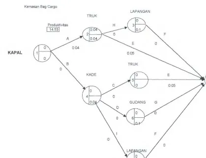 Gambar 4.2. Network Diagram Kemasan BC Dermaga Jamrud Selatan 