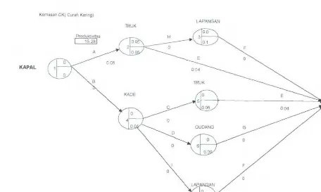 Gambar 4.3. Network Diagram Kemasan CK Dermaga Berlian 