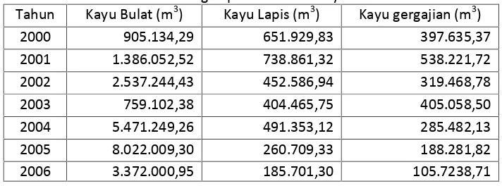 Tabel 1. Perkembangan produksi hasil kayu daerah Riau
