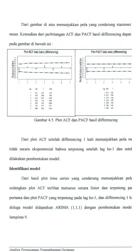 Gambar 4.5. Plot ACF dan PACF basil differencing 