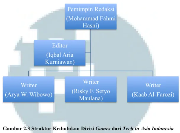 Gambar 2.3 Struktur Kedudukan Divisi Games dari Tech in Asia Indonesia  Kedudukan  paling  rendah  adalah  Contributor  yang  tidak  memegang  jabatan  sebagai karyawan tetap dari Tech in Asia Indonesia