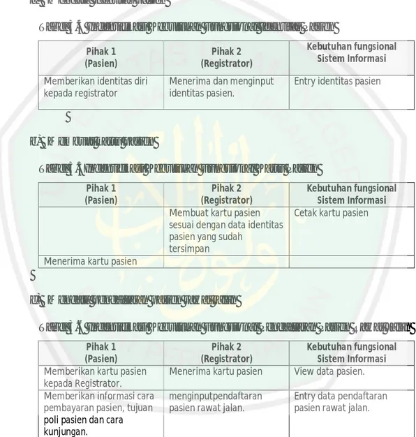 Tabel 3.4 Indentifikasi Kebutuhan Fungsional Identitas Pasien  Pihak 1  (Pasien)  Pihak 2  (Registrator)  Kebutuhan fungsional Sistem Informasi  Memberikan identitas diri 