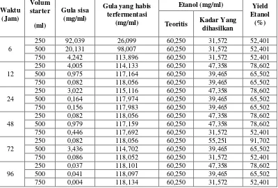 Tabel 1.    Hasil Konsentrasi Gula Sisa, Yield Etanol, dan Kinetika Pengurangan Konsentrasi Gula  Pada Fermentasi Nira Sorgum   