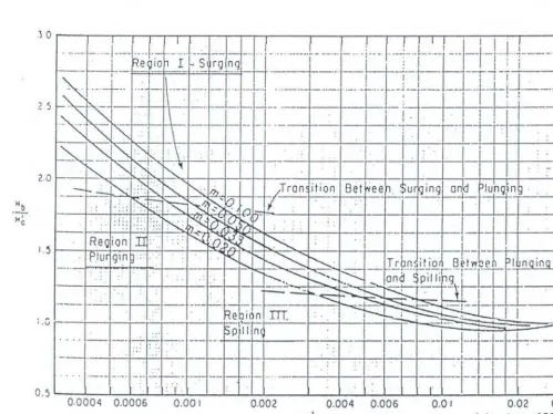 Gambar III-5. Grafik Tinggi Gelombang Pecah (SPM, 1984) 