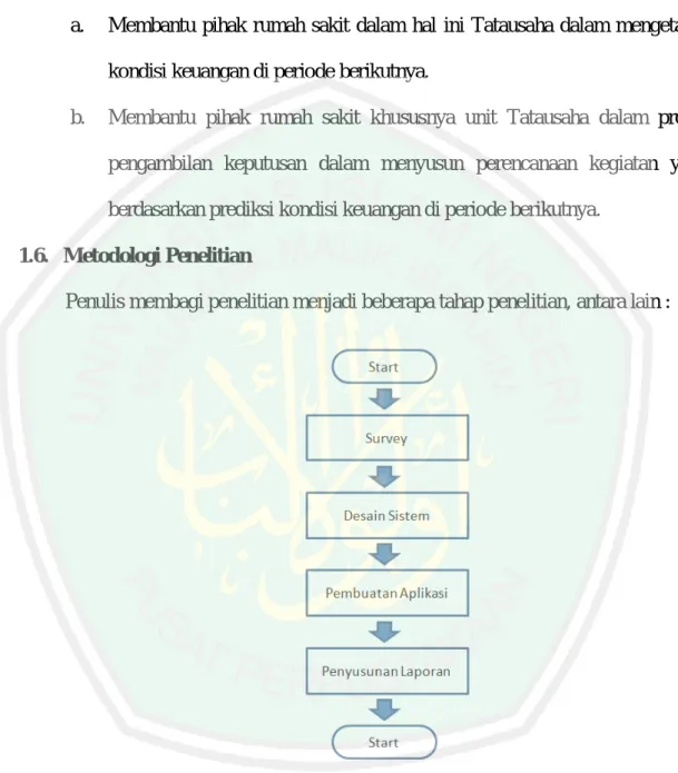 Gambar 1.1 Metodologi Penelitian  