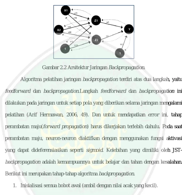 Gambar 2.2 Arsitektur Jaringan Backpropagation. 
