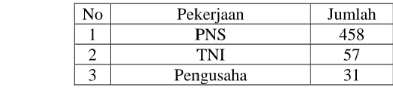 Tabel 3  No  Pekerjaan   Jumlah   1 PNS  458  2 TNI    57  3 Pengusaha    31                                                   