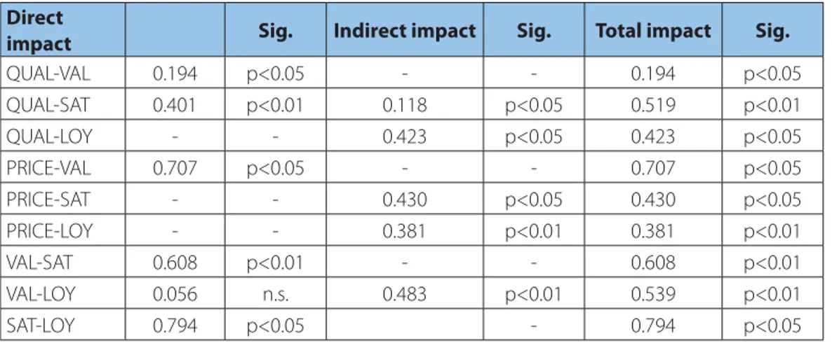 TABLE 2:  Direct, indirect, and total impacts with global fi t indices of the model