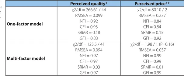 TABLE A2:  Summary statistics for the one-factor and multi-factor models for perceived quality and per- per-ceived price