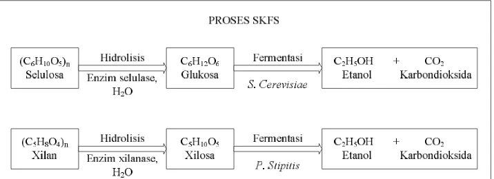 Gambar 2.4 Proses Sakarifikasi dan Ko-Fermentasi Seretak (SKSF)  