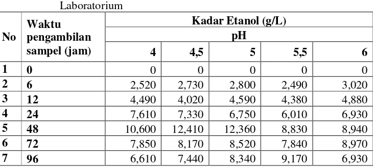 Tabel. 5.3 Hasil Proses SKFS (2 Enzim Selulase dan Xylanase) Skala 