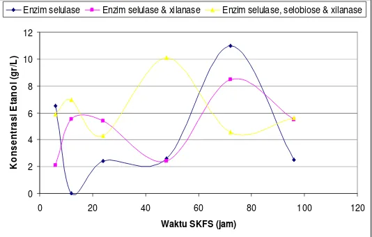 Tabel 1: Konsentrasi Etanol Hasil Proses SKFS 