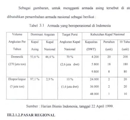Tabel 3.1 Armada yang beroperasional di Indonesia 