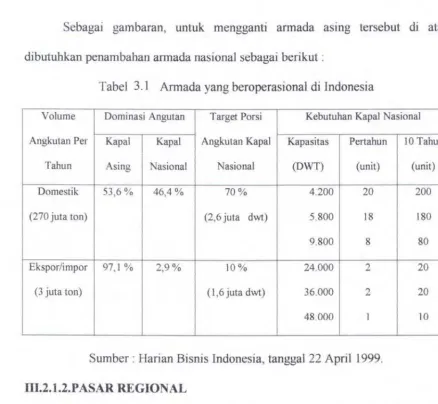 Tabel 3.1 Armada yang beroperasional di Indonesia 