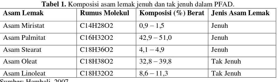 Tabel 1. Komposisi asam lemak jenuh dan tak jenuh dalam PFAD. 