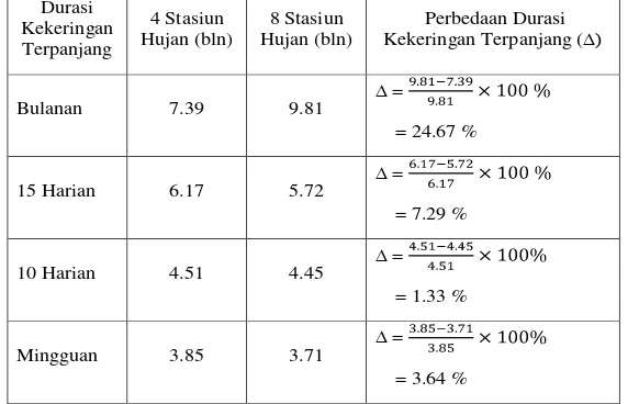 Tabel 9. Perbedaan isohyet durasi kekeringan terpanjang jumlah stasiun hujan yang berbeda dengan panjang data yang sama 