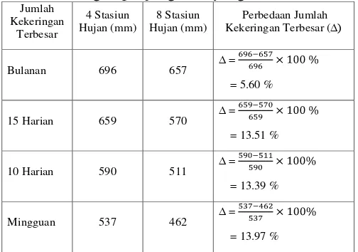 Tabel 10. Perbedaan isohyet jumlah kekeringan terbesar jumlah stasiun hujan yang berbeda dengan panjang data yang sama 
