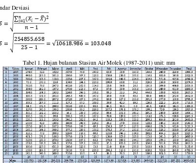 Tabel 1. Hujan bulanan Stasiun Air Molek (1987-2011) unit: mm 