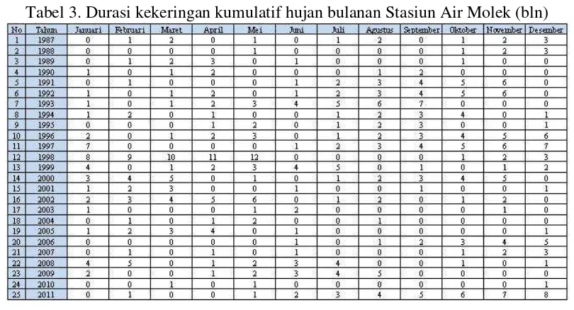 Tabel 2 Nilai surplus dan defisit dari run hujan bulanan Stasiun Air Molek (mm) 