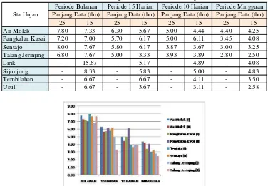 Tabel 5. Nilai durasi kekeringan maksimum untuk periode 5 tahun 