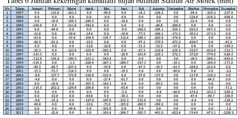 Tabel 6 Jumlah kekeringan kumulatif hujan bulanan Stasiun Air Molek (mm) 