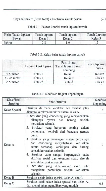 Tabel 2.1. Faktor kondisi tanah lapisan bawah 