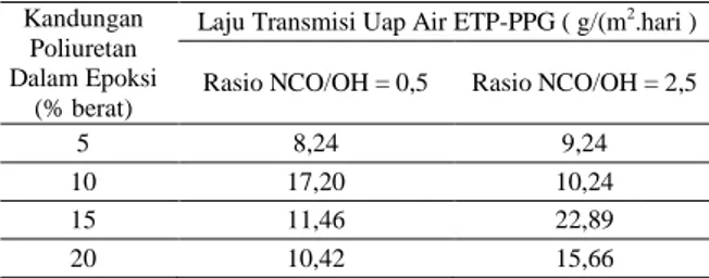 Tabel 5. Hasil uji laju transmisi uap air epoksi termodifikasi poliuretan dengan Poliol Polipropilen Glikol