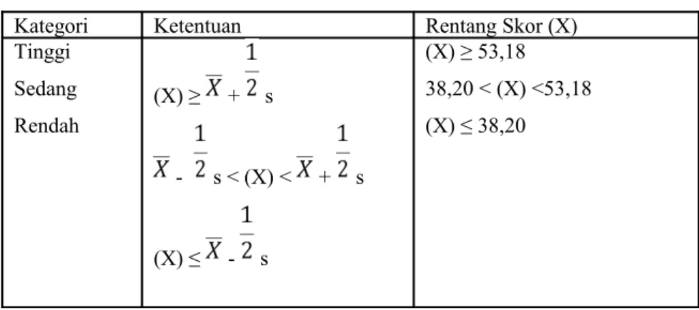 Tabel 1.2 Penentuan Kategori Kemampuan Awal Matematika Kelas Eksperimen