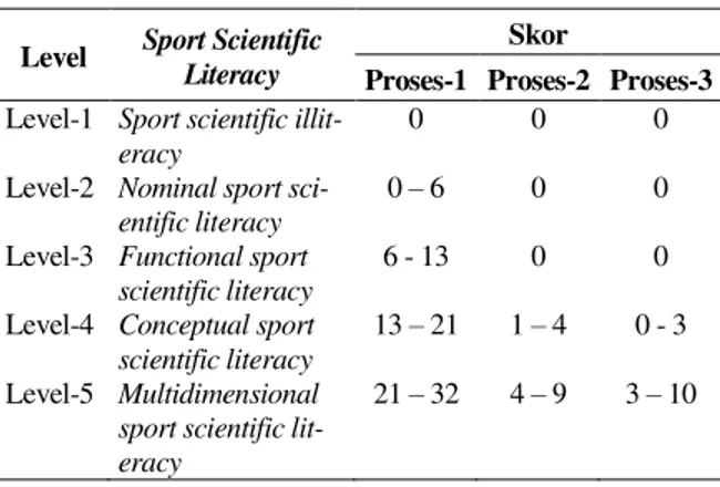 Tabel 1.  Kriteria Penetapan Level Sport  Scientific Literacy (SSL) Mahasiswa 