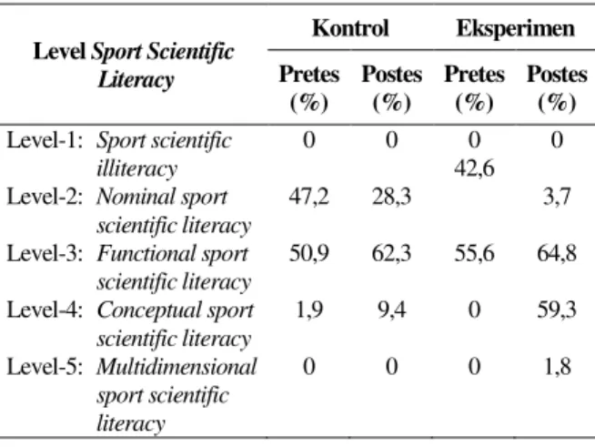Tabel 3.  Persentase Mahasiswa pada Setiap  Level Sport Scientific Literacy  