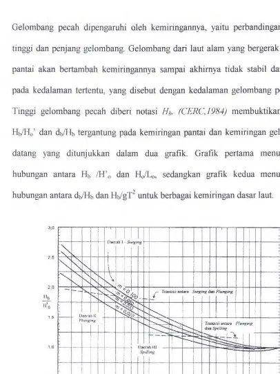 Gambar 2. 1 Penentuan tinggi gelombangpecah (Triatmodjo, 1999) 